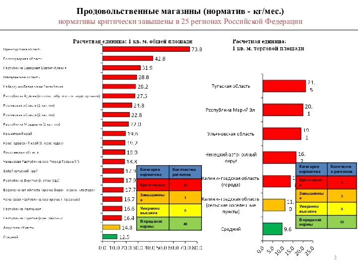 Продовольственные магазины (норматив - кг/мес.) нормативы критически завышены в 25 регионах Российской Федерации