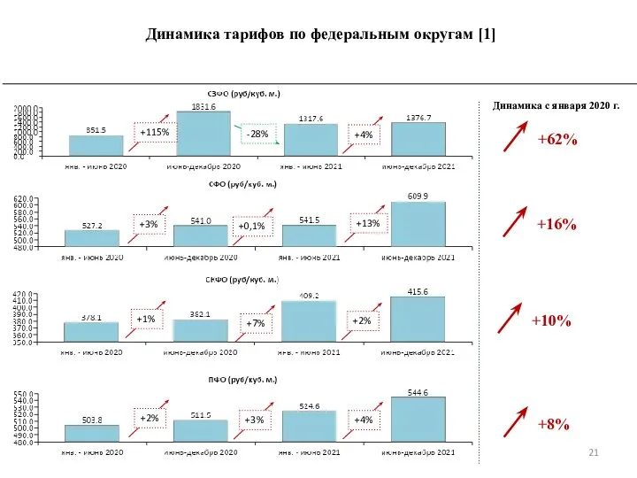 Динамика тарифов по федеральным округам [1] +62% Динамика с января 2020 г.