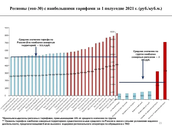 Регионы (топ-30) с наибольшими тарифами за 1 полугодие 2021 г. (руб./куб.м.) Среднее