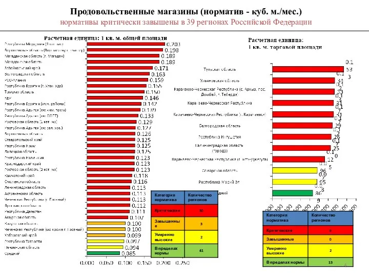 Продовольственные магазины (норматив - куб. м./мес.) нормативы критически завышены в 39 регионах Российской Федерации