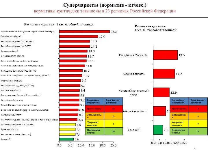 Супермаркеты (норматив - кг/мес.) нормативы критически завышены в 23 регионах Российской Федерации