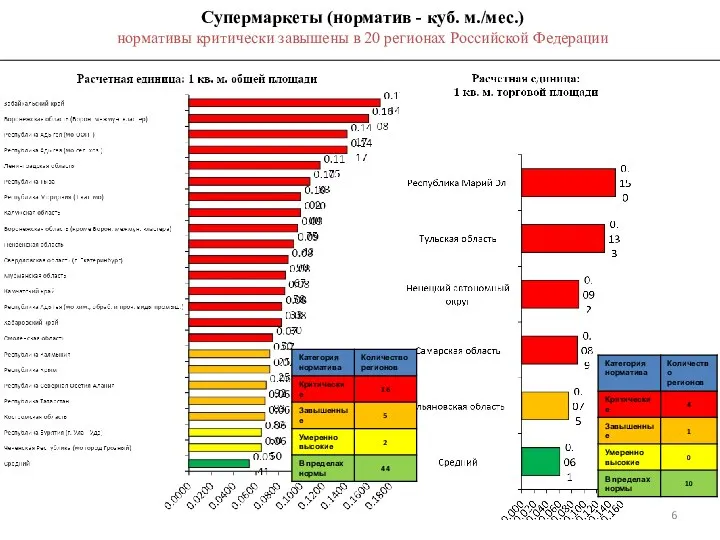 Супермаркеты (норматив - куб. м./мес.) нормативы критически завышены в 20 регионах Российской Федерации