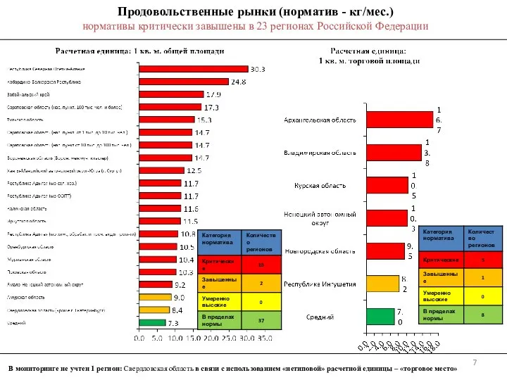 Продовольственные рынки (норматив - кг/мес.) нормативы критически завышены в 23 регионах Российской