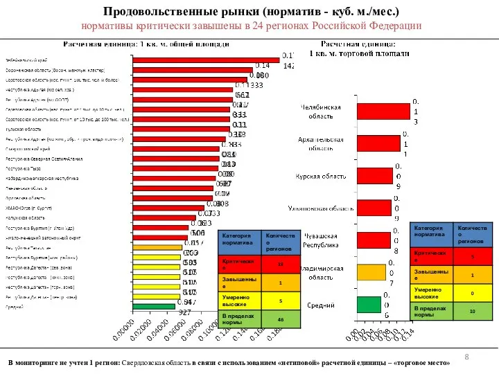 Продовольственные рынки (норматив - куб. м./мес.) нормативы критически завышены в 24 регионах