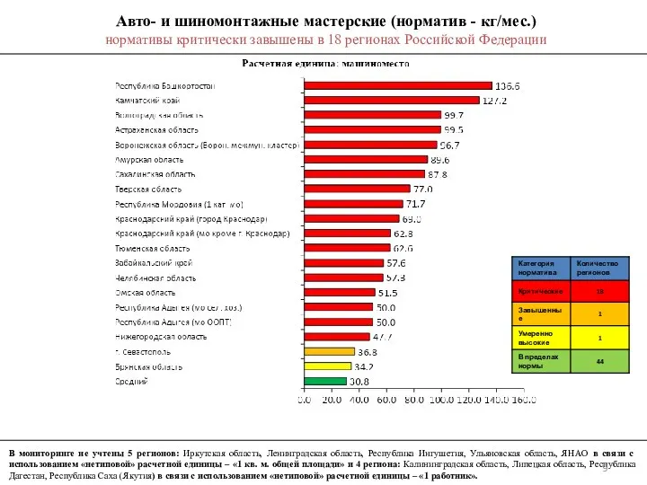 Авто- и шиномонтажные мастерские (норматив - кг/мес.) нормативы критически завышены в 18