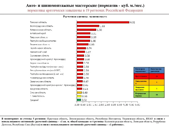 Авто- и шиномонтажные мастерские (норматив - куб. м./мес.) нормативы критически завышены в