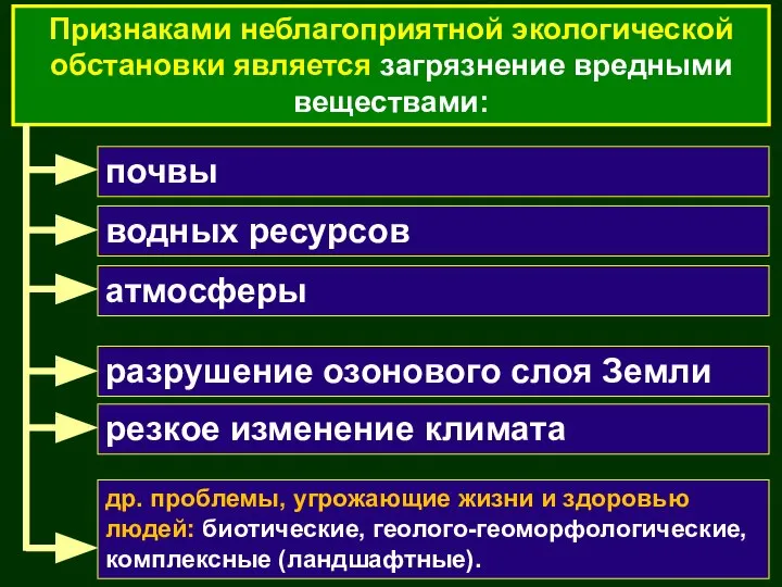 Признаками неблагоприятной экологической обстановки является загрязнение вредными веществами: почвы водных ресурсов атмосферы