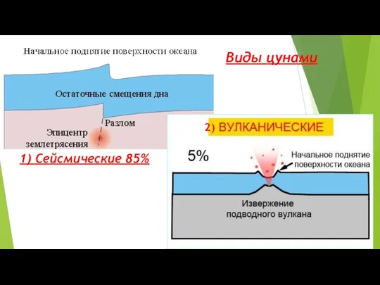 1) Сейсмические 85% Виды цунами 2)