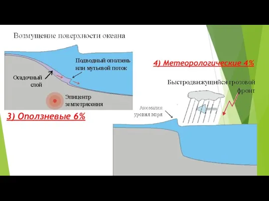 3) Оползневые 6% 4) Метеорологические 4%