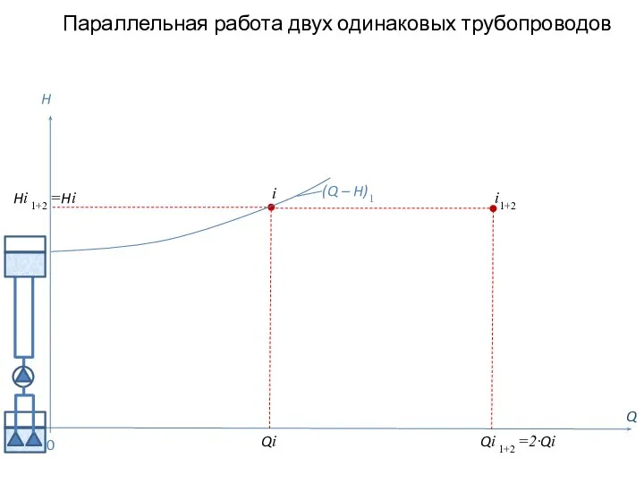 i1+2 Параллельная работа двух одинаковых трубопроводов Q H (Q – H)1 0