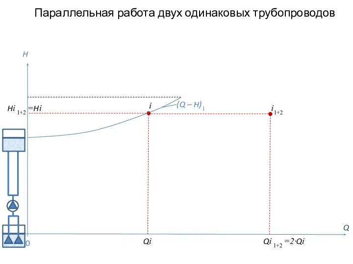 i1+2 Параллельная работа двух одинаковых трубопроводов Q H (Q – H)1 0