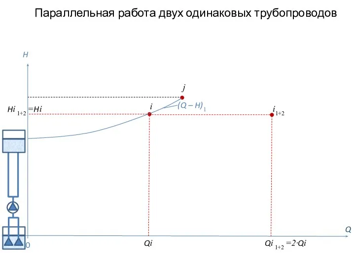 i1+2 Параллельная работа двух одинаковых трубопроводов Q H (Q – H)1 j