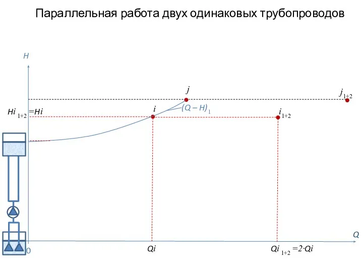 i1+2 Параллельная работа двух одинаковых трубопроводов Q H (Q – H)1 j