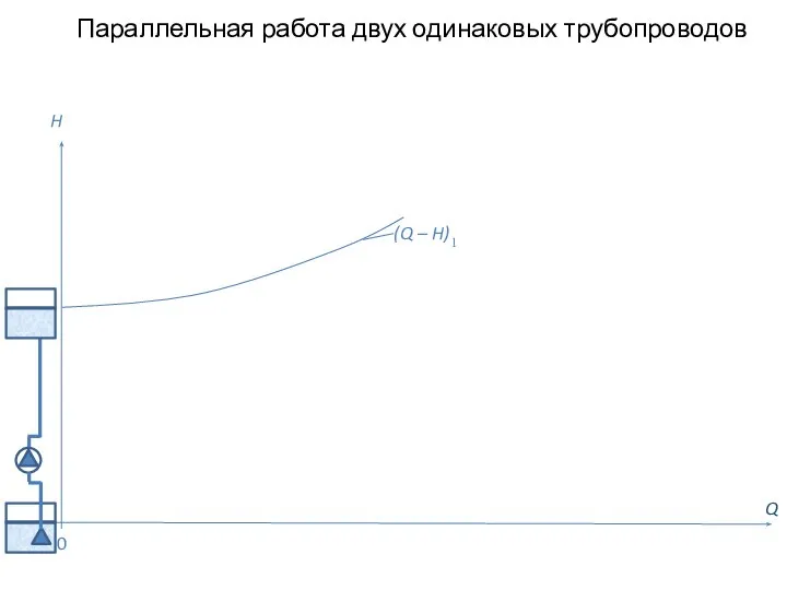 Параллельная работа двух одинаковых трубопроводов Q H (Q – H)1 0