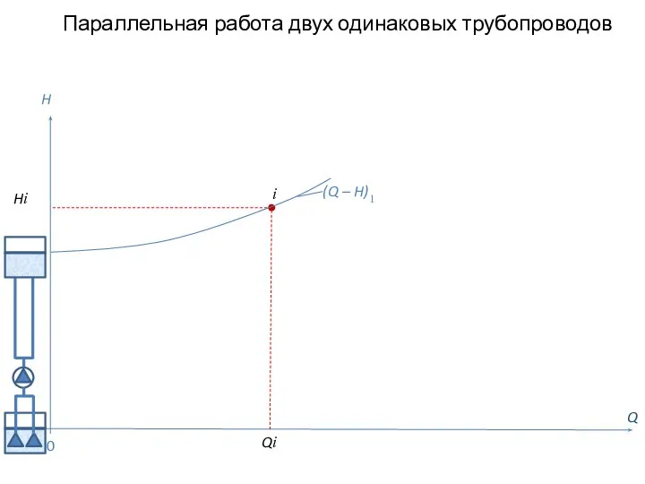 Параллельная работа двух одинаковых трубопроводов Q H (Q – H)1 0 i Qi Hi