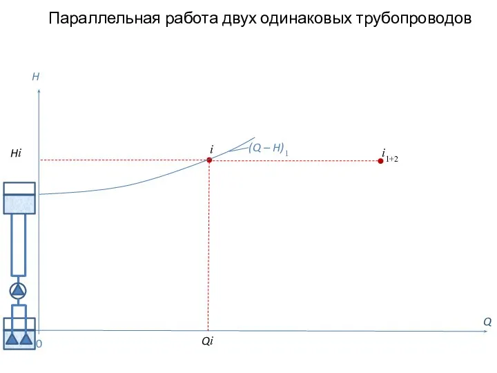 i1+2 Параллельная работа двух одинаковых трубопроводов Q H (Q – H)1 0 i Qi Hi