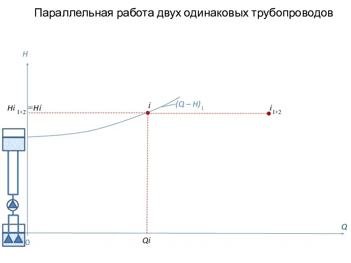 i1+2 Параллельная работа двух одинаковых трубопроводов Q H (Q – H)1 0