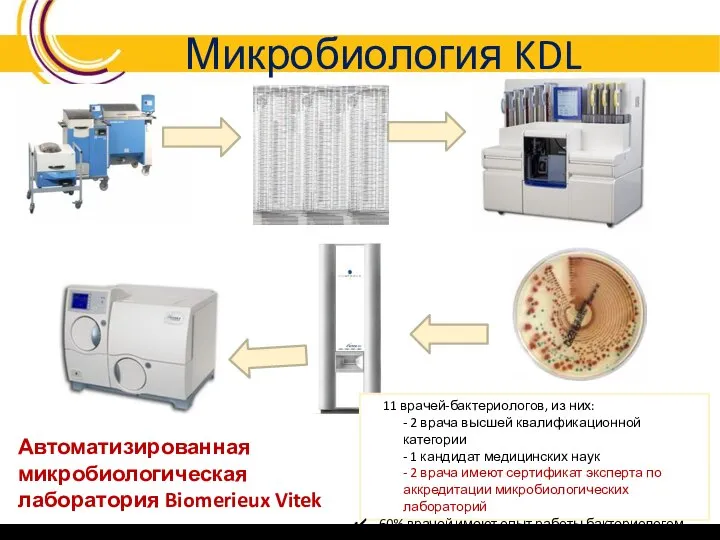 Автоматизированная микробиологическая лаборатория Biomerieux Vitek Микробиология KDL 11 врачей-бактериологов, из них: -