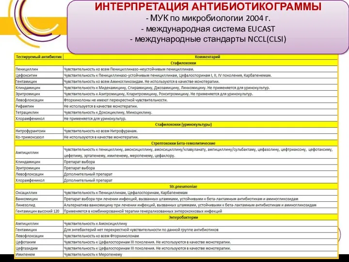 ИНТЕРПРЕТАЦИЯ АНТИБИОТИКОГРАММЫ - МУК по микробиологии 2004 г. - международная система EUCAST - международные стандарты NCCL(CLSI)