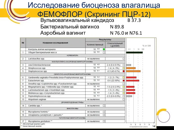 Исследование биоценоза влагалища ФЕМОФЛОР (Скрининг ПЦР-12) Вульвовагинальный кандидоз B 37.3 Бактериальный вагиноз