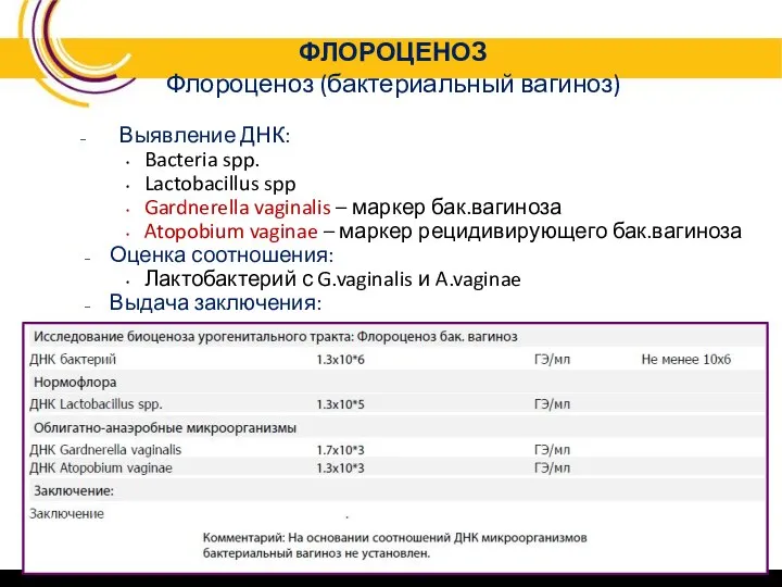 ФЛОРОЦЕНОЗ Флороценоз (бактериальный вагиноз) Выявление ДНК: Bacteria spp. Lactobacillus spp Gardnerella vaginalis