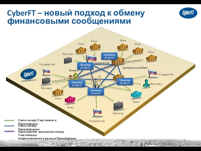 CyberFT – новый подход к обмену финансовыми сообщениями Провайдер CyberFT Провайдер CyberFT