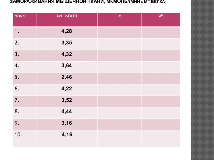 АКТ. ГАММА-ГЛУТАМИОТРАНСФЕРАЗЫ ПОСЛЕ ЗАМОРАЖИВАНИЯ МЫШЕЧНОЙ ТКАНИ, МКМОЛЬ/(МИН Х МГ БЕЛКА)