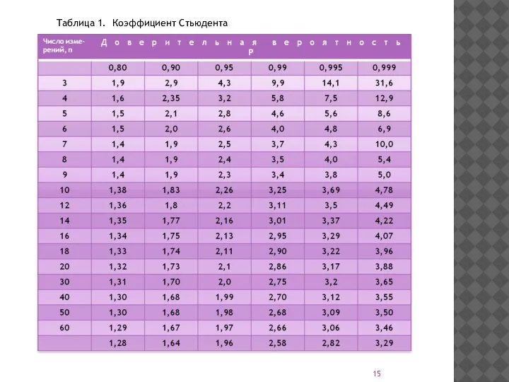 Таблица 1. Коэффициент Стьюдента