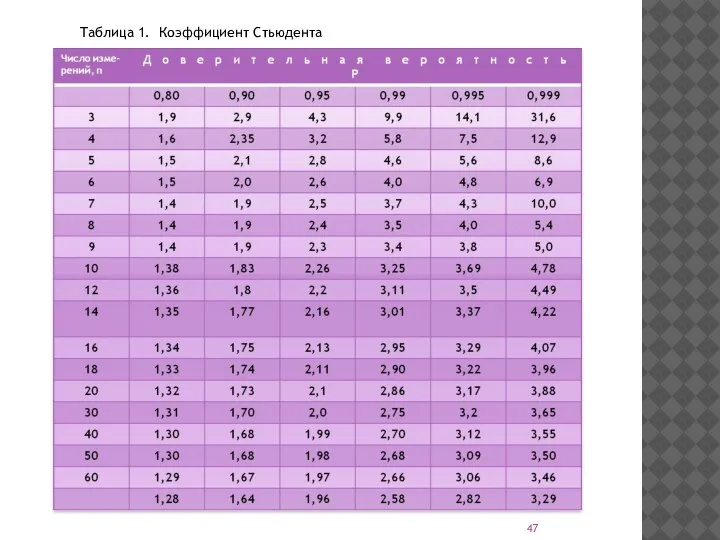 Таблица 1. Коэффициент Стьюдента