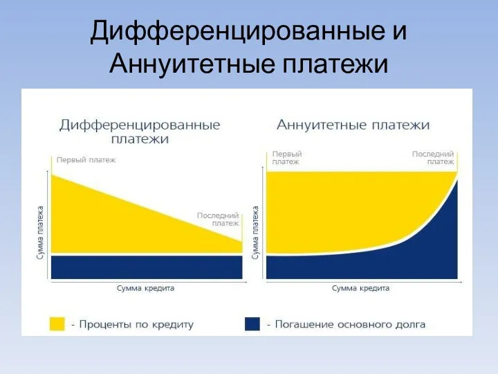 Дифференцированные и Аннуитетные платежи