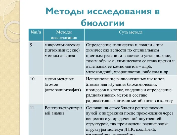 Методы исследования в биологии