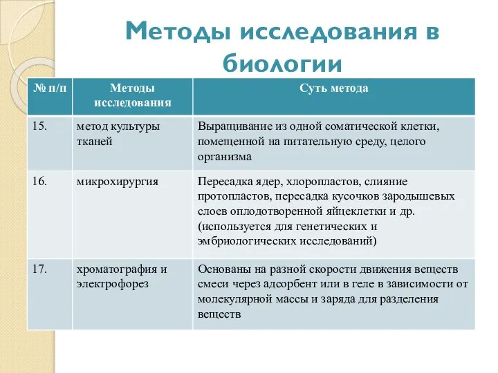 Методы исследования в биологии