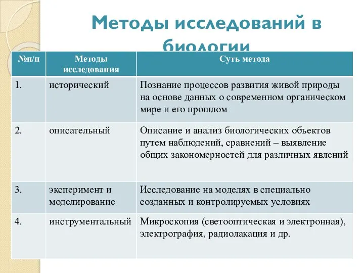 Методы исследований в биологии