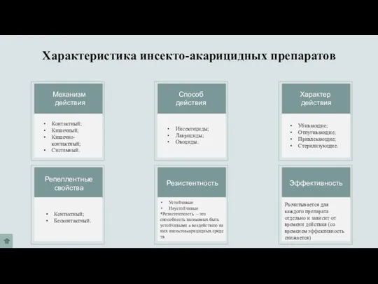 Характеристика инсекто-акарицидных препаратов Механизм действия Способ действия Характер действия Репеллентные свойства Резистентность