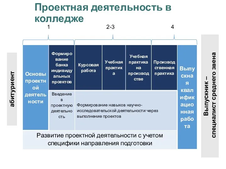 Проектная деятельность в колледже абитуриент Выпускник – специалист среднего звена 1 2-3 4