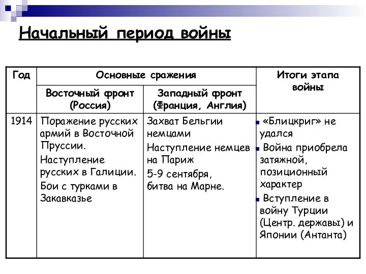 Начальный период войны