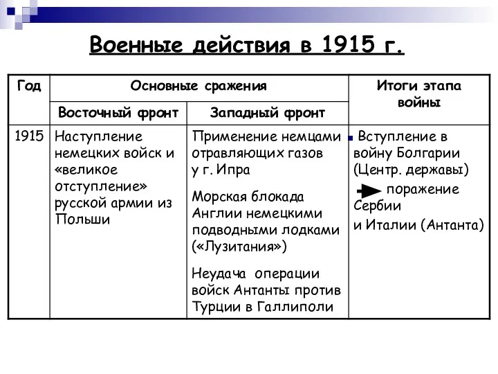 Военные действия в 1915 г.