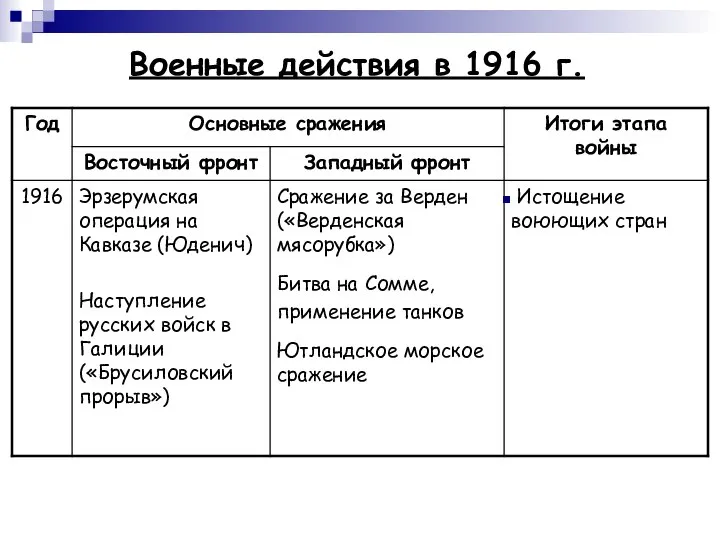 Военные действия в 1916 г.