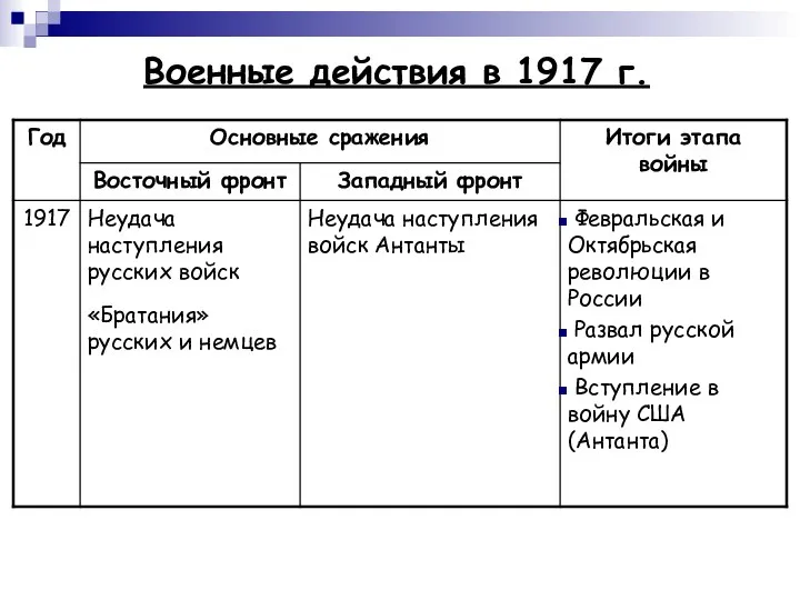 Военные действия в 1917 г.