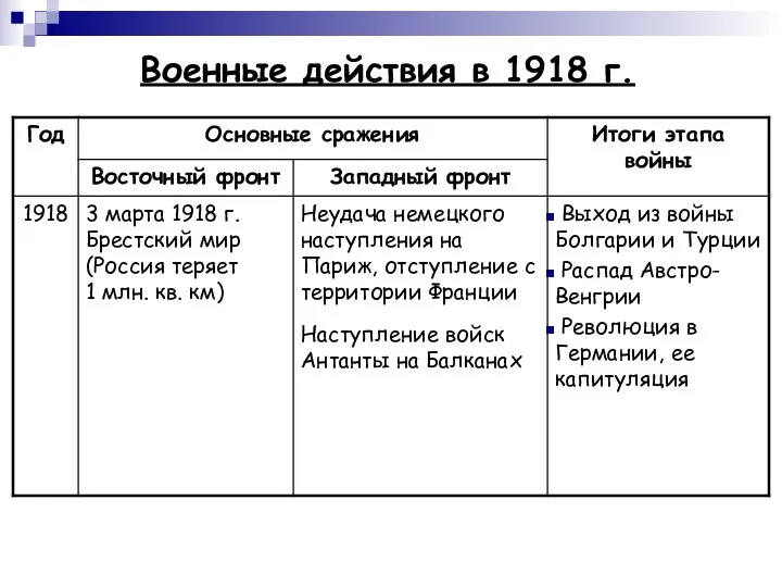 Военные действия в 1918 г.