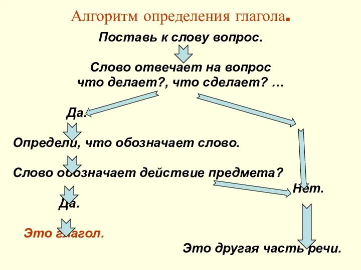 Алгоритм определения глагола. Поставь к слову вопрос. Слово отвечает на вопрос что