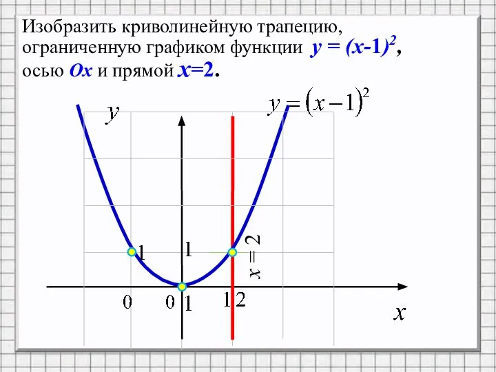 Изобразить криволинейную трапецию, ограниченную графиком функции y = (x-1)2, осью Ox и