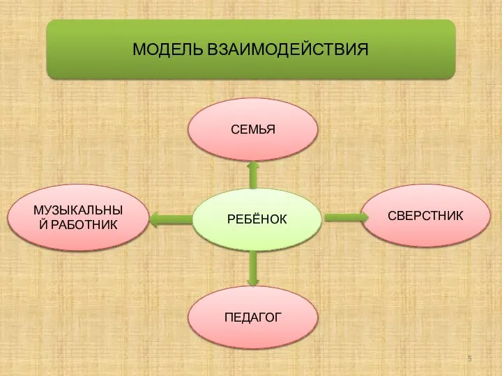 МОДЕЛЬ ВЗАИМОДЕЙСТВИЯ РЕБЁНОК СВЕРСТНИК МУЗЫКАЛЬНЫЙ РАБОТНИК СЕМЬЯ ПЕДАГОГ