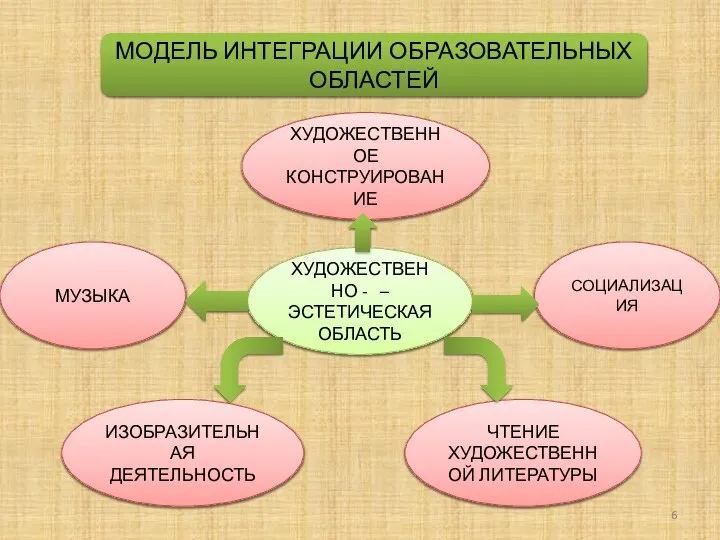 МОДЕЛЬ ИНТЕГРАЦИИ ОБРАЗОВАТЕЛЬНЫХ ОБЛАСТЕЙ ХУДОЖЕСТВЕННО - – ЭСТЕТИЧЕСКАЯ ОБЛАСТЬ ХУДОЖЕСТВЕННОЕ КОНСТРУИРОВАНИЕ ИЗОБРАЗИТЕЛЬНАЯ