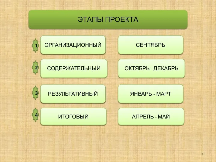 ЭТАПЫ ПРОЕКТА ОРГАНИЗАЦИОННЫЙ СОДЕРЖАТЕЛЬНЫЙ РЕЗУЛЬТАТИВНЫЙ ИТОГОВЫЙ 1 2 3 4 СЕНТЯБРЬ ОКТЯБРЬ