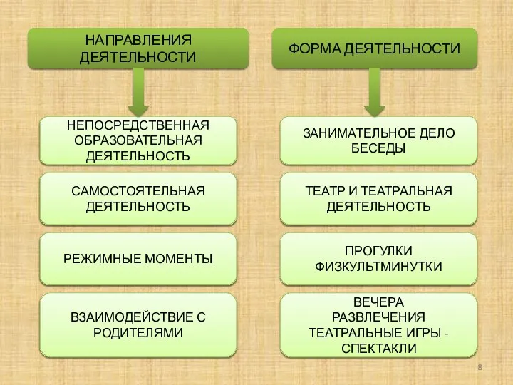 НАПРАВЛЕНИЯ ДЕЯТЕЛЬНОСТИ ФОРМА ДЕЯТЕЛЬНОСТИ НЕПОСРЕДСТВЕННАЯ ОБРАЗОВАТЕЛЬНАЯ ДЕЯТЕЛЬНОСТЬ САМОСТОЯТЕЛЬНАЯ ДЕЯТЕЛЬНОСТЬ РЕЖИМНЫЕ МОМЕНТЫ ВЗАИМОДЕЙСТВИЕ