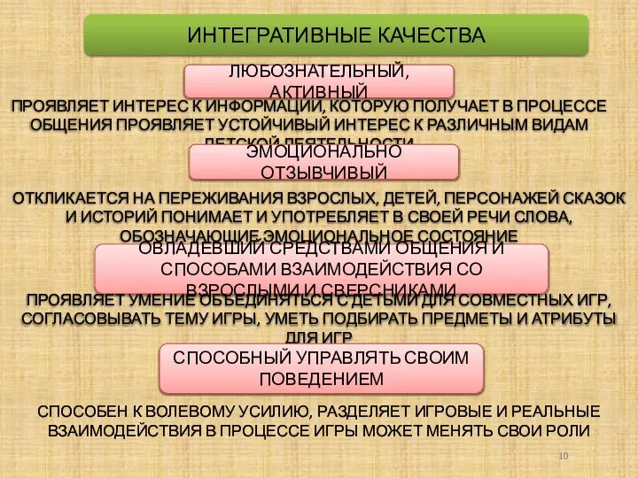 ИНТЕГРАТИВНЫЕ КАЧЕСТВА ЛЮБОЗНАТЕЛЬНЫЙ, АКТИВНЫЙ ПРОЯВЛЯЕТ ИНТЕРЕС К ИНФОРМАЦИИ, КОТОРУЮ ПОЛУЧАЕТ В ПРОЦЕССЕ