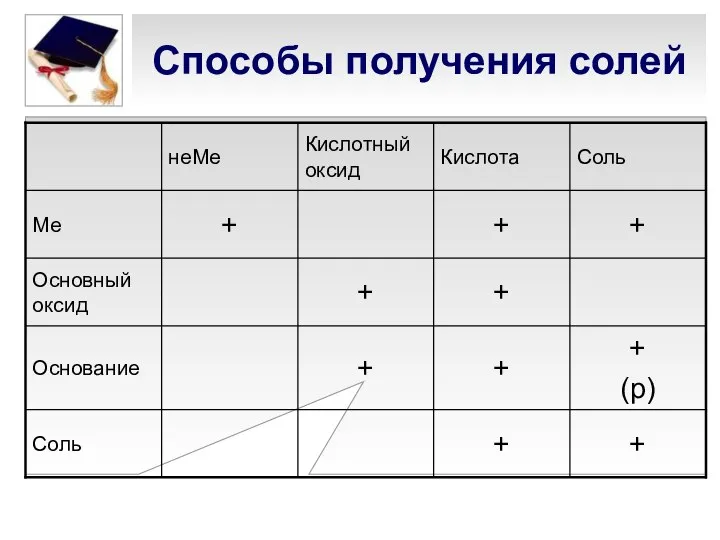 Способы получения солей