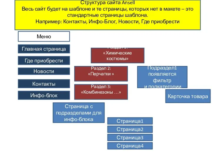 Структура сайта Ansell Весь сайт будет на шаблоне и те страницы, которых