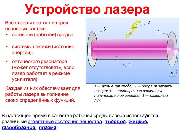 Устройство лазера Все лазеры состоят из трёх основных частей: активной (рабочей) среды;